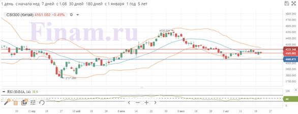 На мировых рынках превалируют смешанные настроения